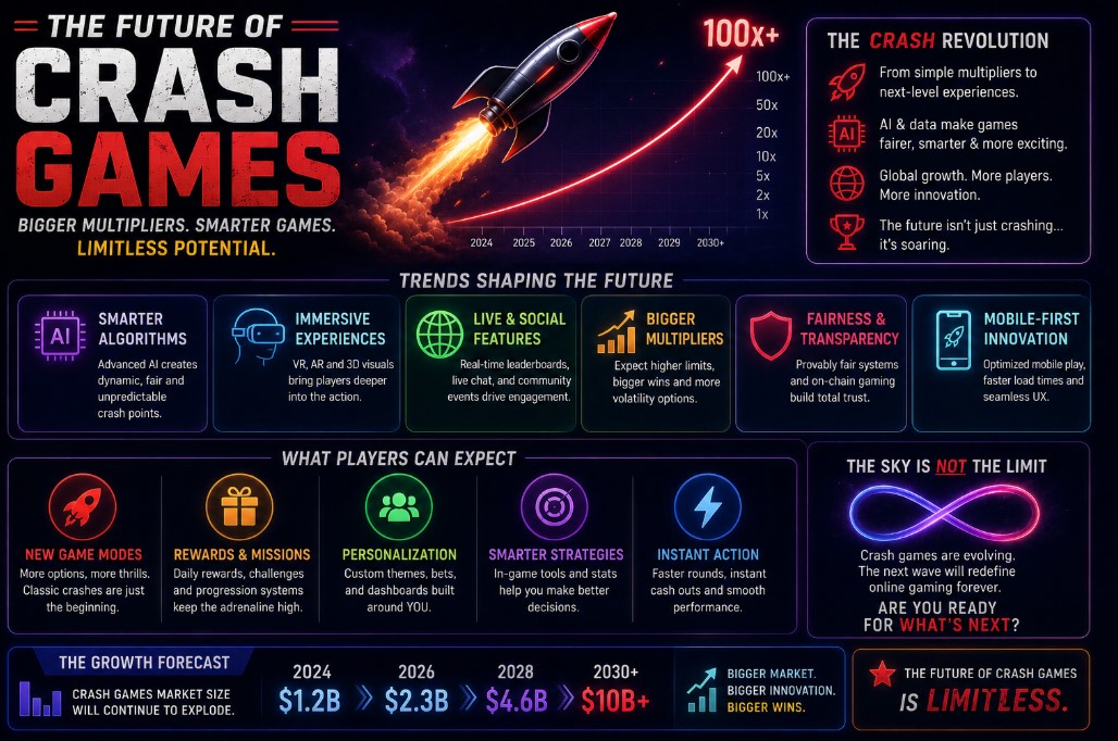 Future Of Crash Games