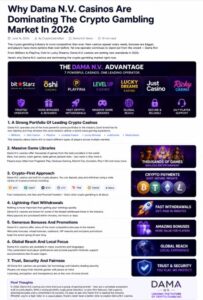 Read more about the article Why Dama N.V. Casinos Are Dominating The Crypto Gambling Market In 2026
