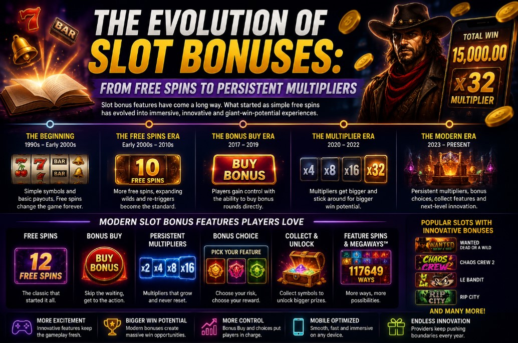 You are currently viewing The Evolution Of Slot Bonuses: From Free Spins To Persistent Multipliers
